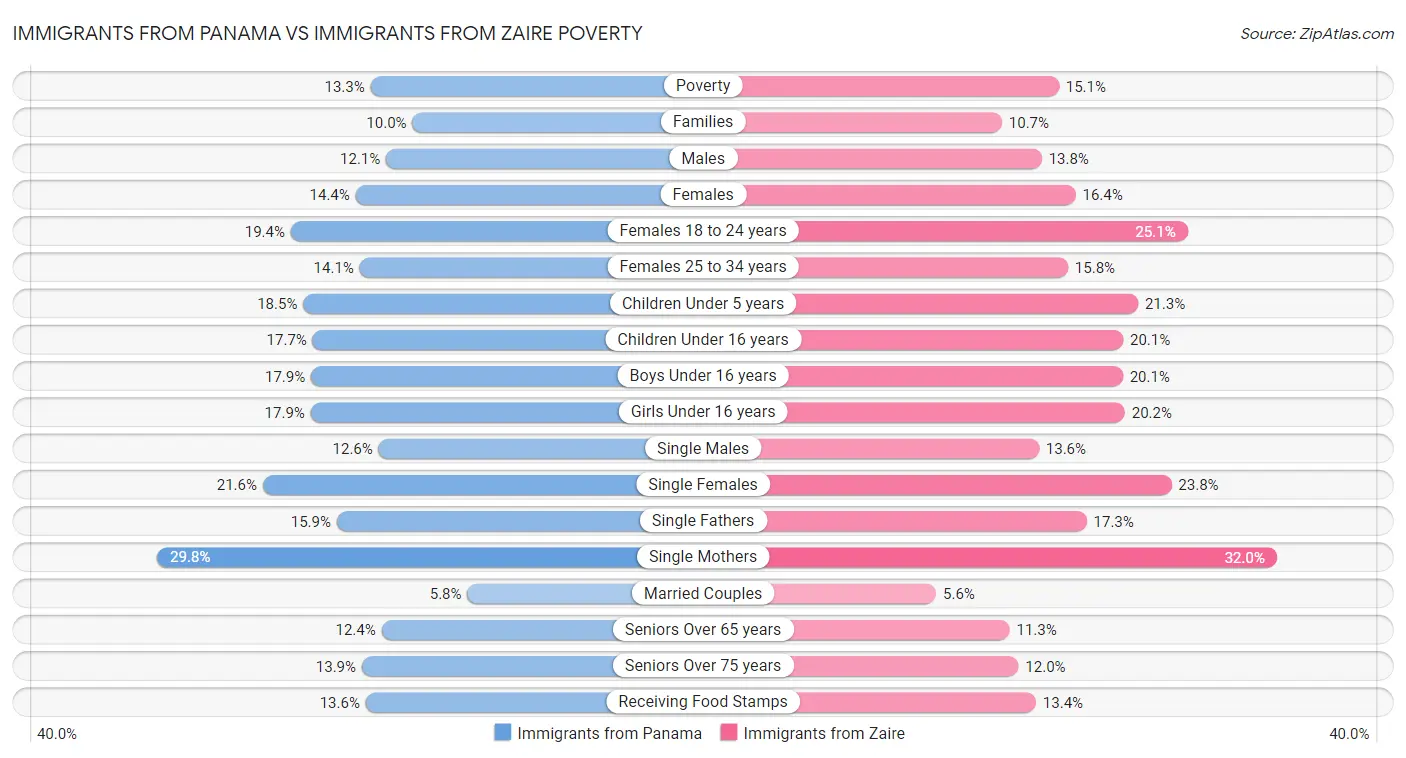 Immigrants from Panama vs Immigrants from Zaire Poverty