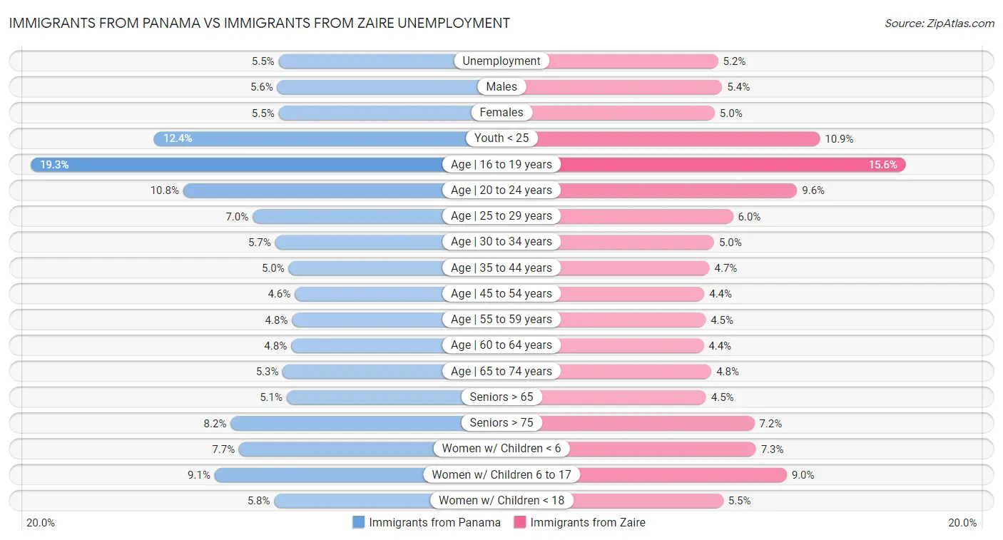 Immigrants from Panama vs Immigrants from Zaire Unemployment