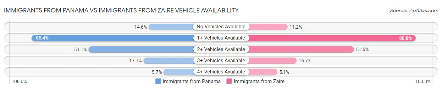 Immigrants from Panama vs Immigrants from Zaire Vehicle Availability