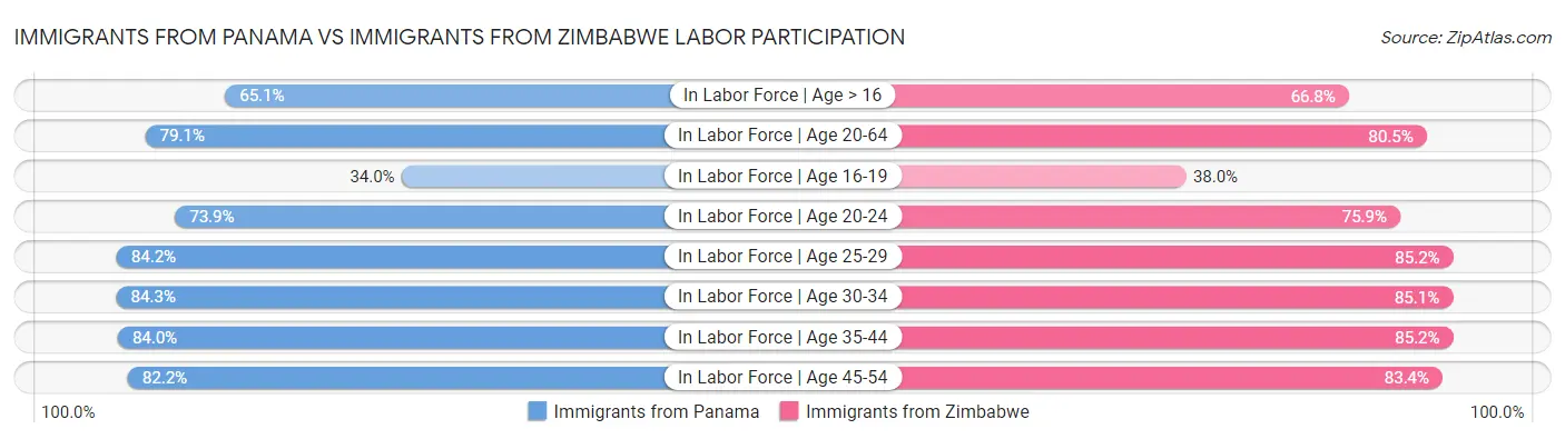 Immigrants from Panama vs Immigrants from Zimbabwe Labor Participation