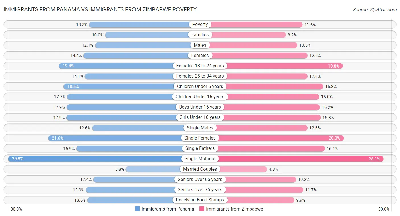 Immigrants from Panama vs Immigrants from Zimbabwe Poverty