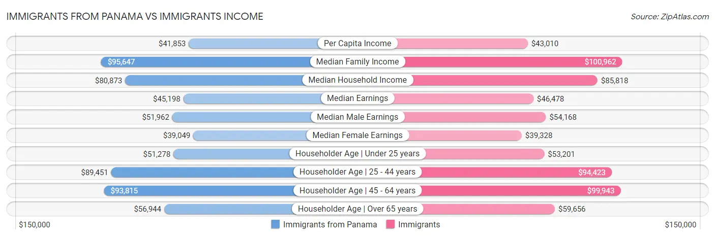 Immigrants from Panama vs Immigrants Income
