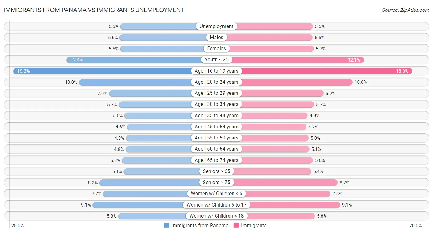 Immigrants from Panama vs Immigrants Unemployment