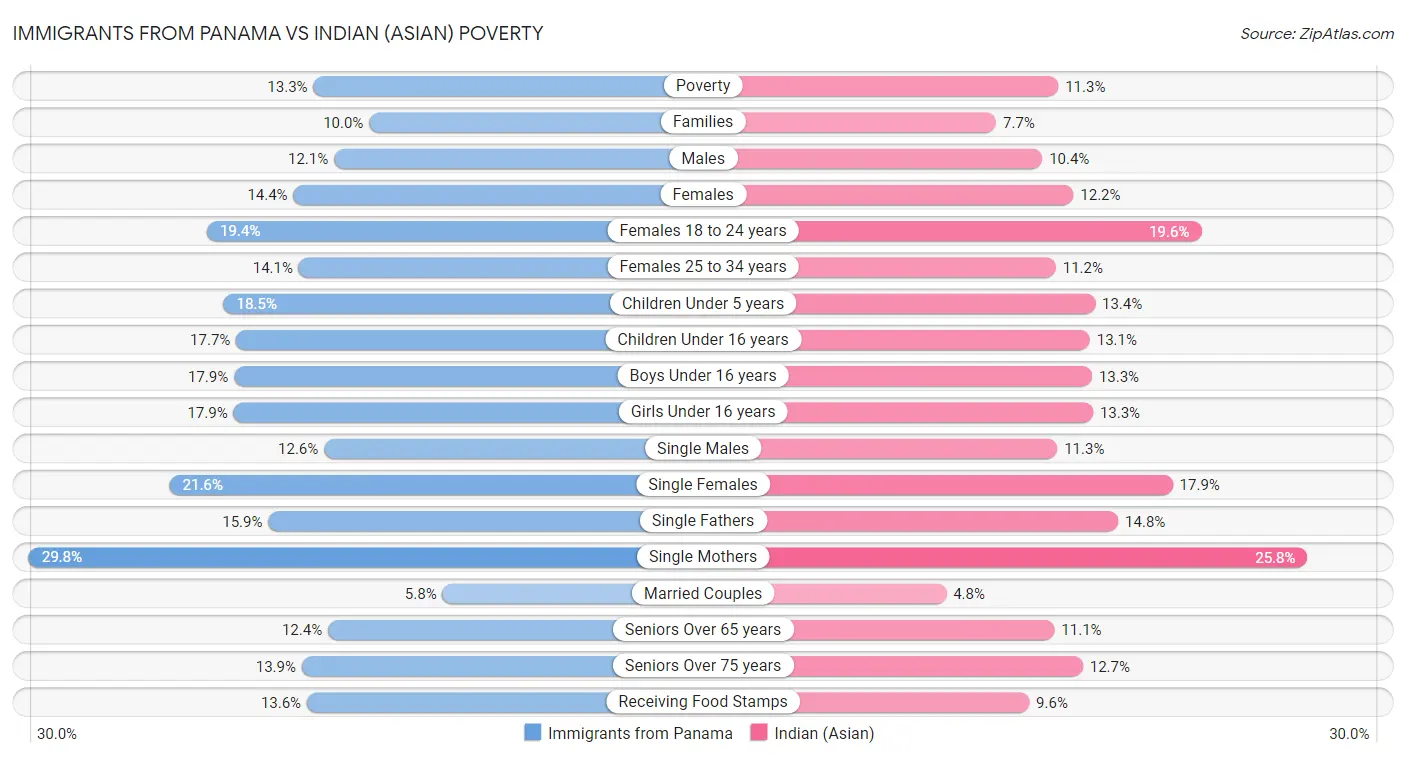 Immigrants from Panama vs Indian (Asian) Poverty