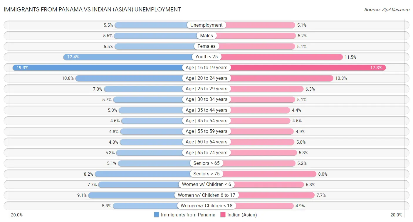 Immigrants from Panama vs Indian (Asian) Unemployment