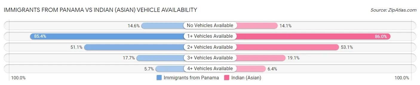 Immigrants from Panama vs Indian (Asian) Vehicle Availability