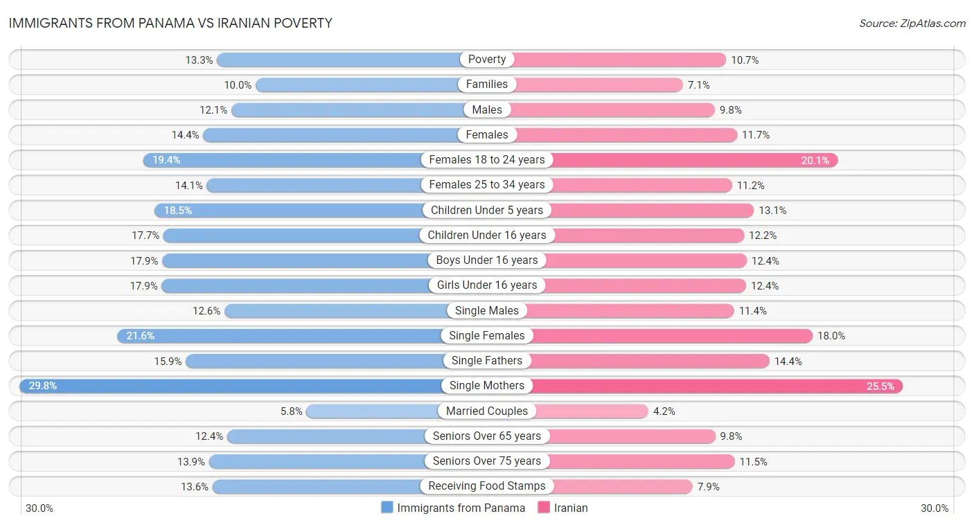 Immigrants from Panama vs Iranian Poverty
