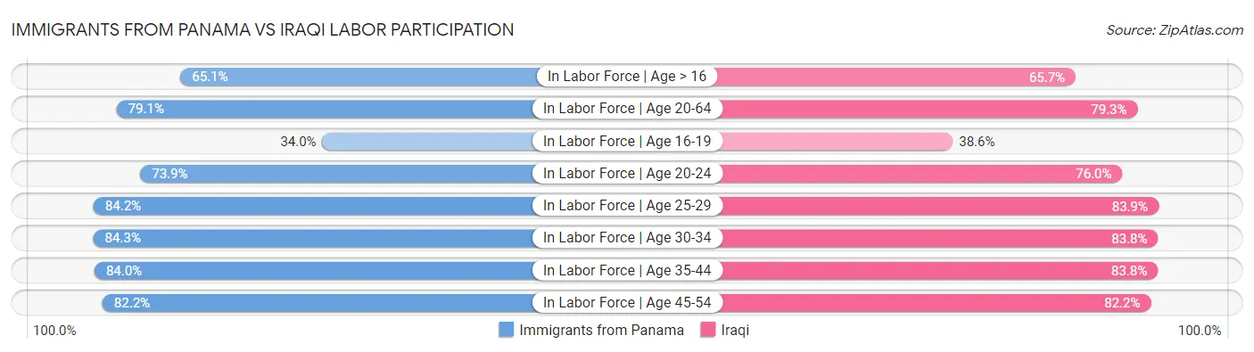 Immigrants from Panama vs Iraqi Labor Participation