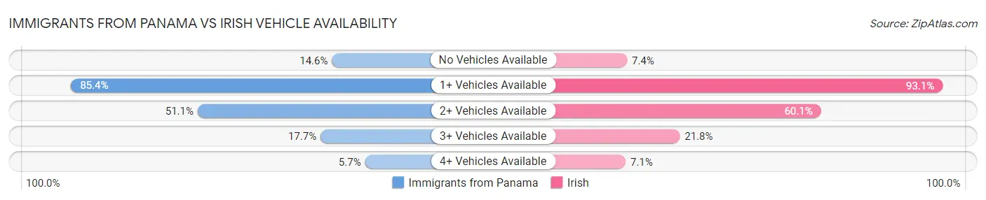 Immigrants from Panama vs Irish Vehicle Availability
