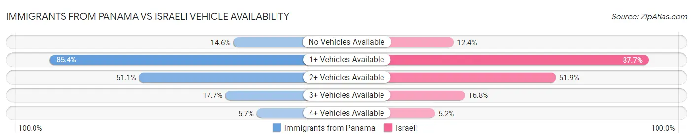 Immigrants from Panama vs Israeli Vehicle Availability