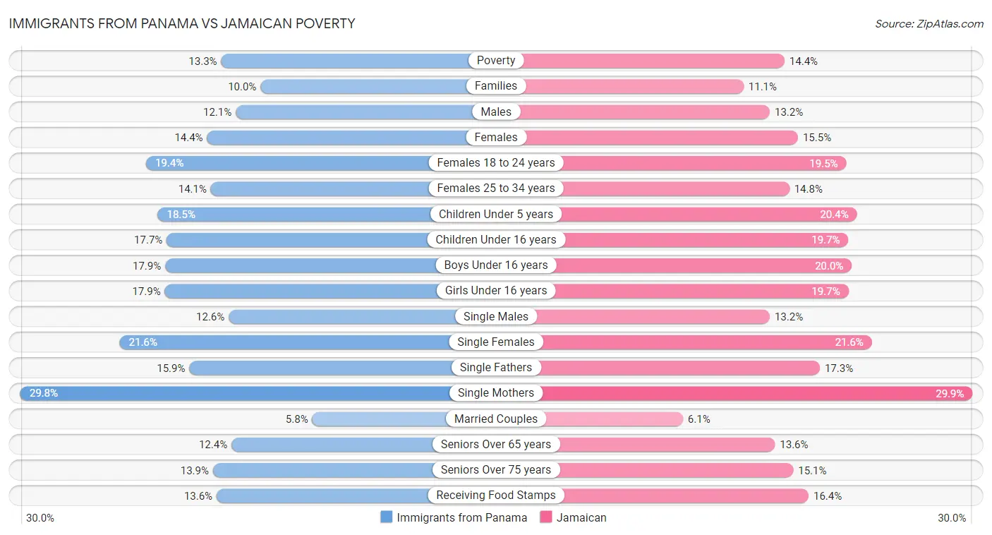 Immigrants from Panama vs Jamaican Poverty