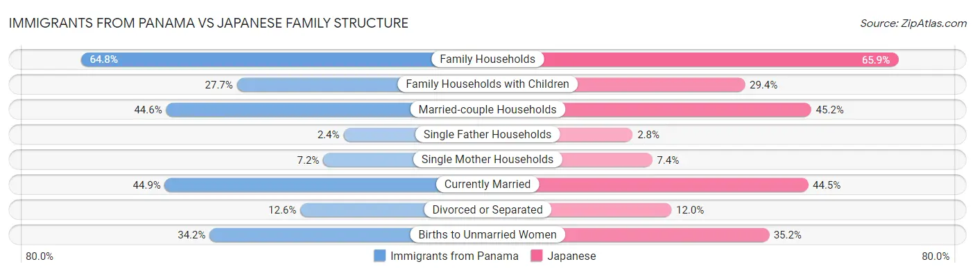 Immigrants from Panama vs Japanese Family Structure