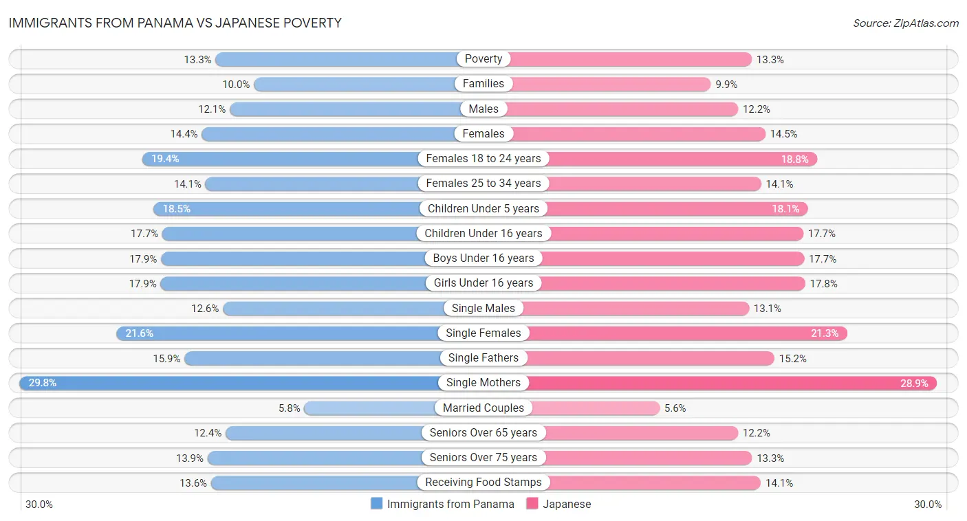 Immigrants from Panama vs Japanese Poverty