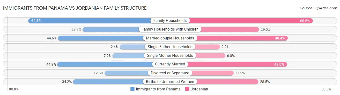 Immigrants from Panama vs Jordanian Family Structure