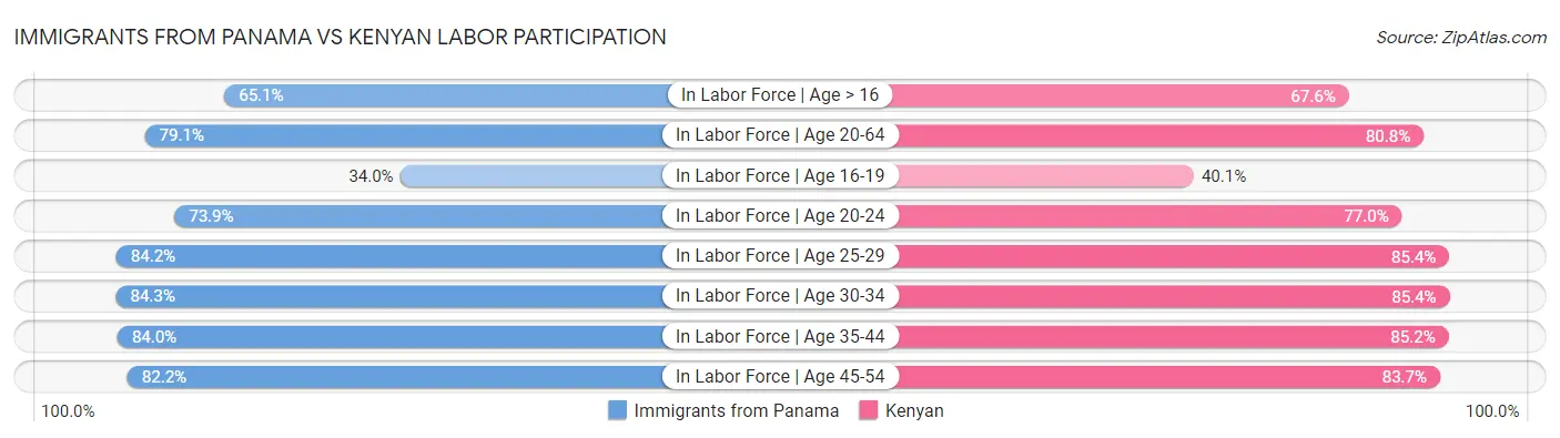 Immigrants from Panama vs Kenyan Labor Participation