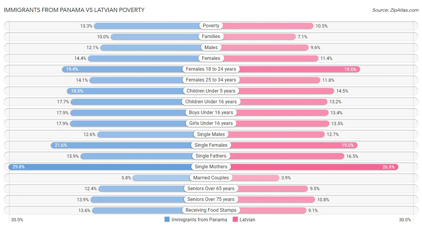 Immigrants from Panama vs Latvian Poverty