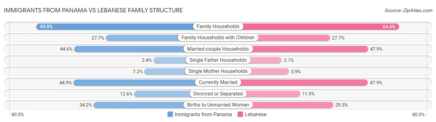 Immigrants from Panama vs Lebanese Family Structure