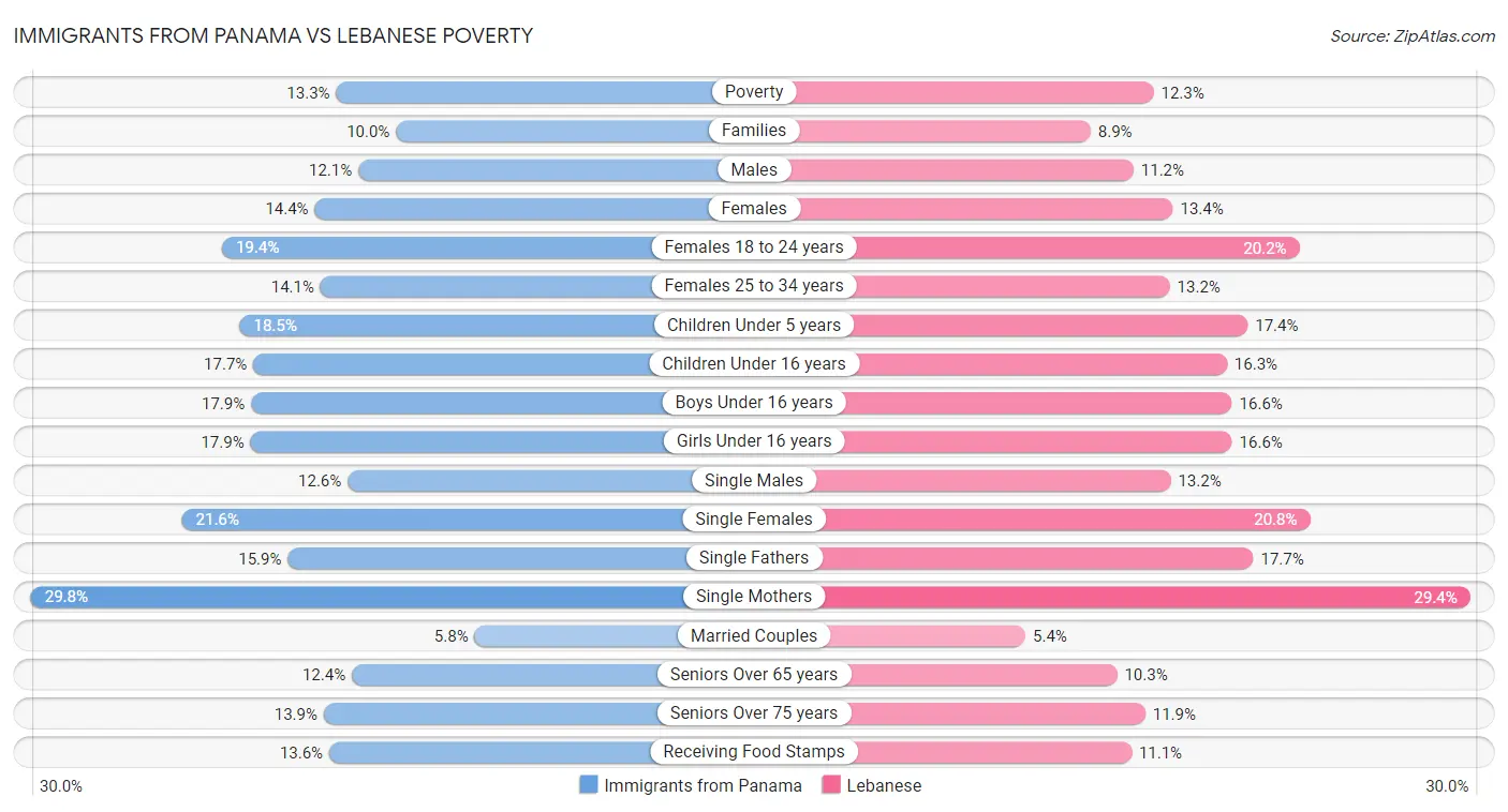 Immigrants from Panama vs Lebanese Poverty