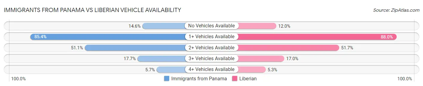 Immigrants from Panama vs Liberian Vehicle Availability