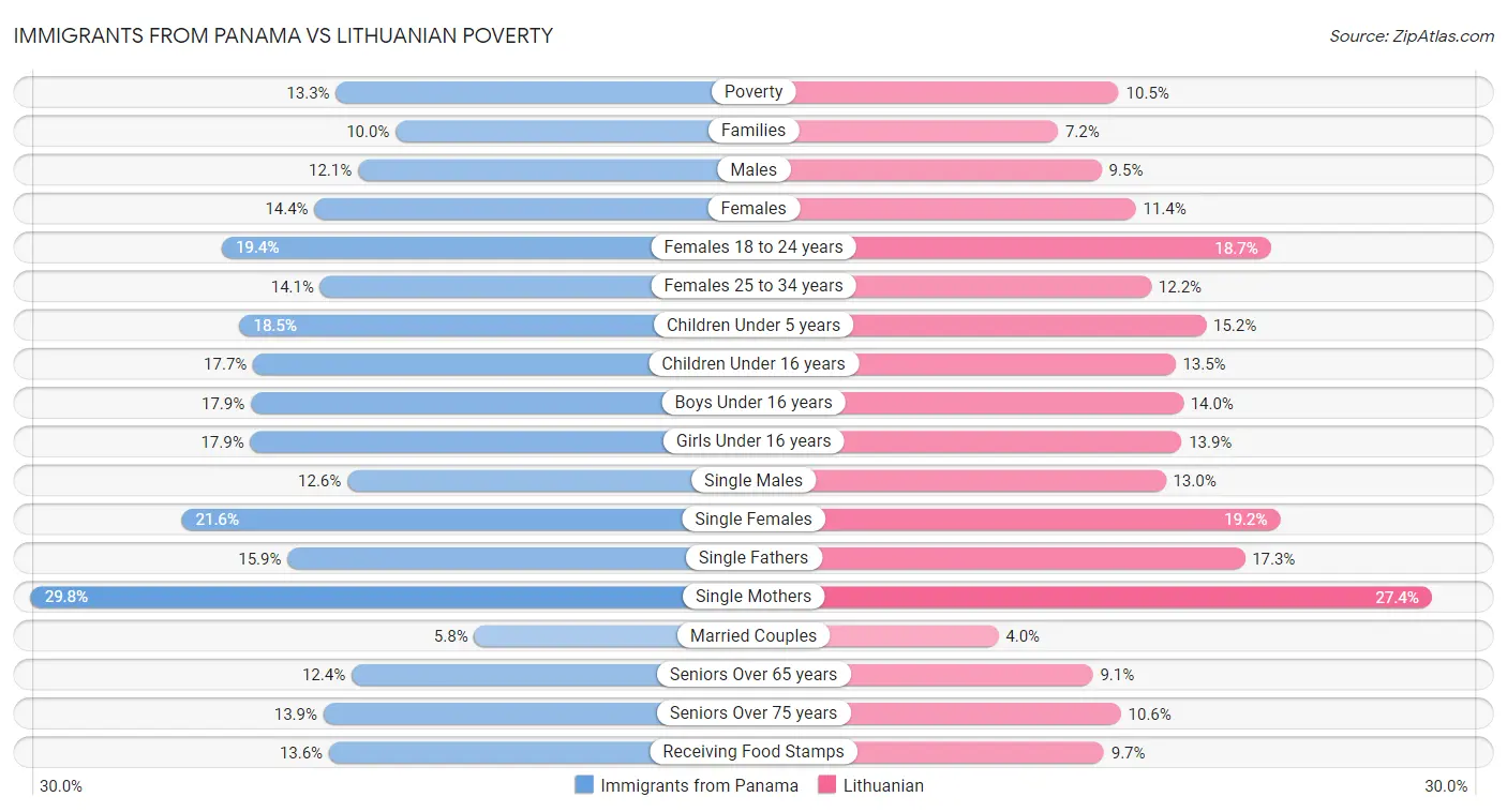 Immigrants from Panama vs Lithuanian Poverty
