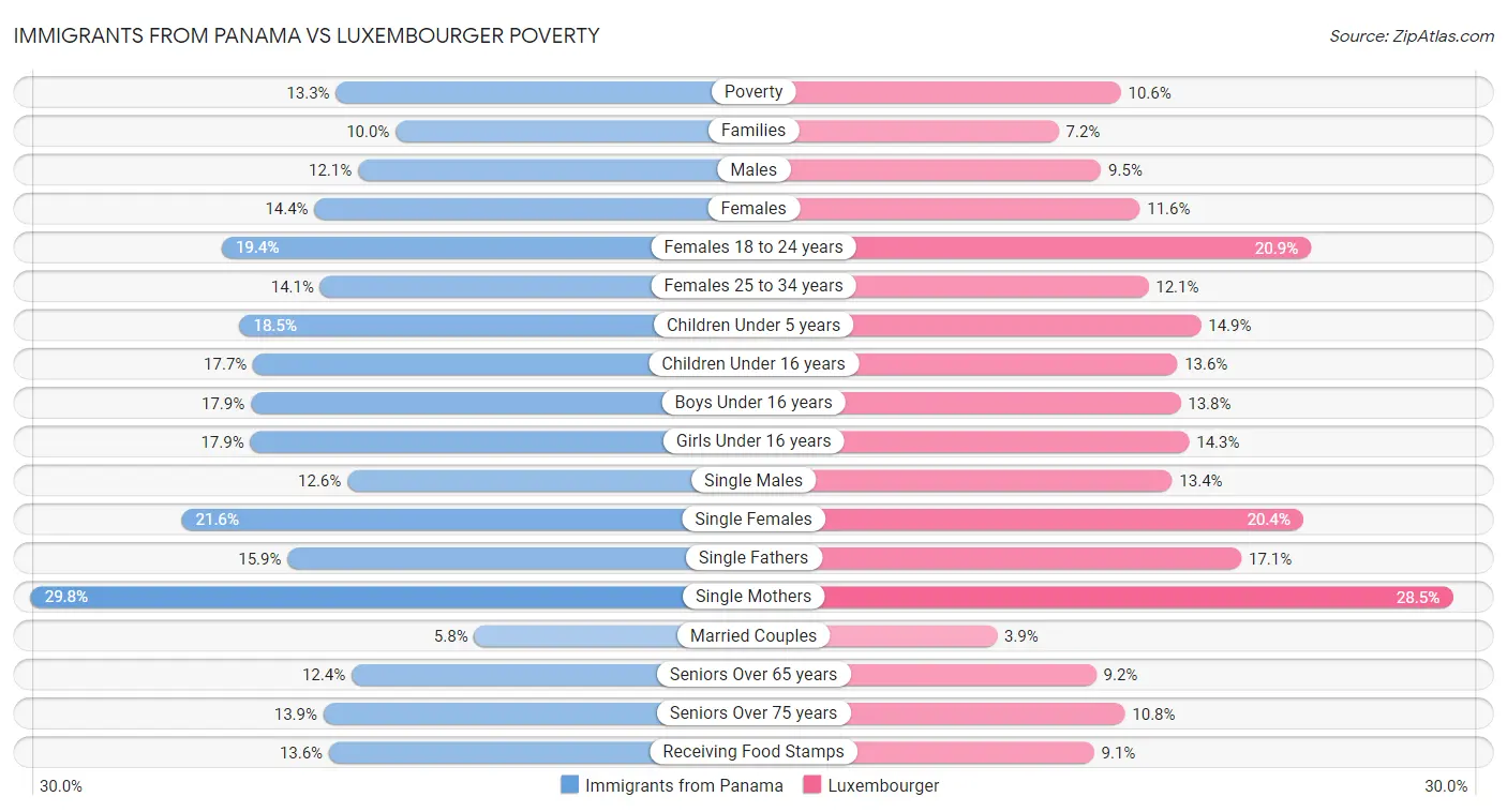 Immigrants from Panama vs Luxembourger Poverty