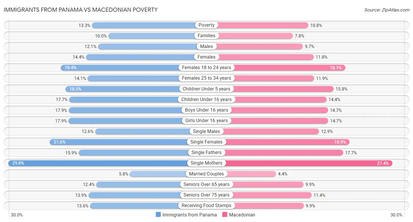 Immigrants from Panama vs Macedonian Poverty