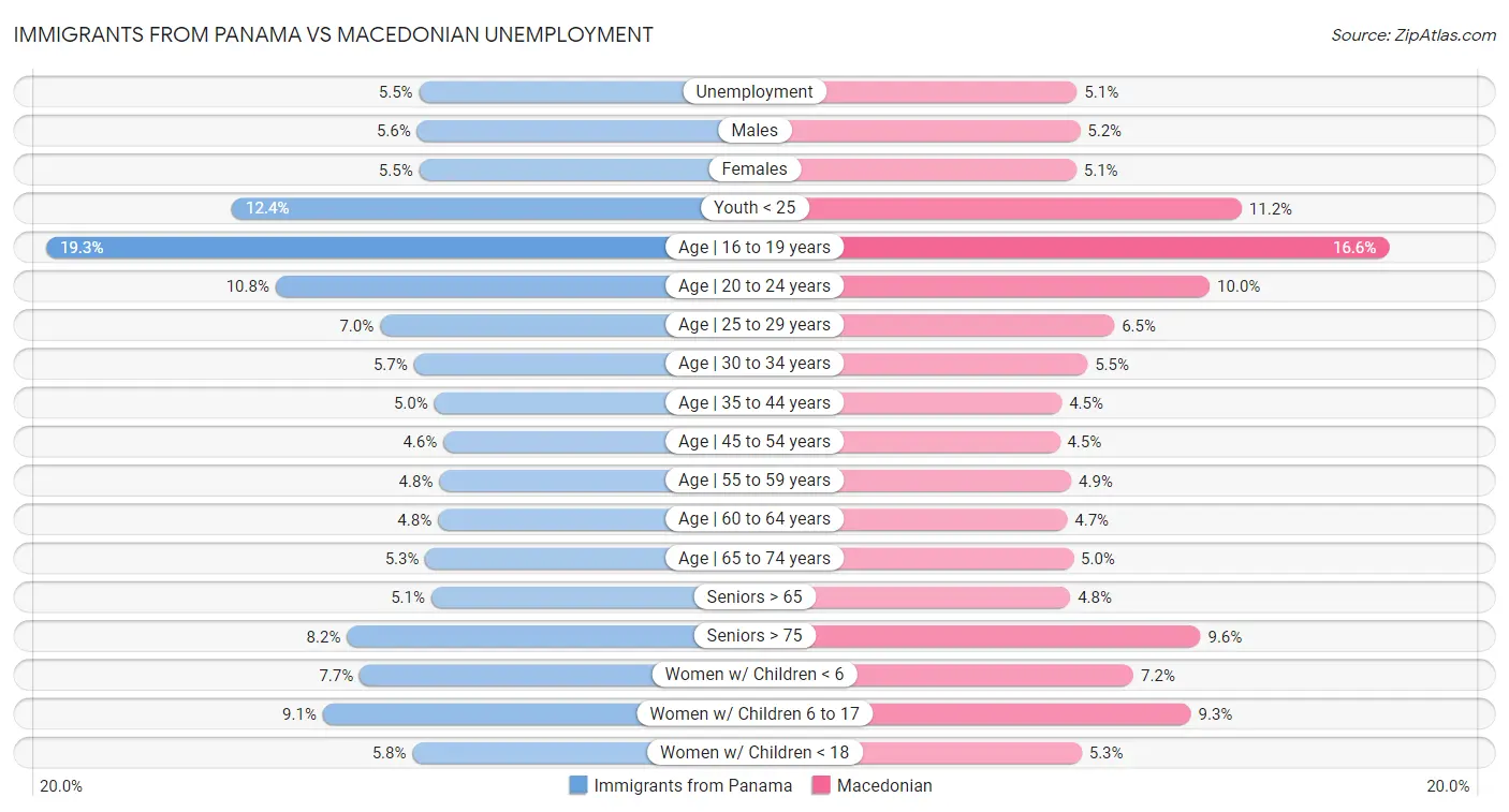 Immigrants from Panama vs Macedonian Unemployment