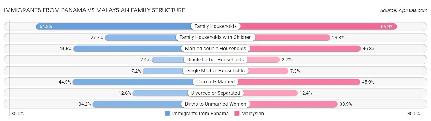 Immigrants from Panama vs Malaysian Family Structure