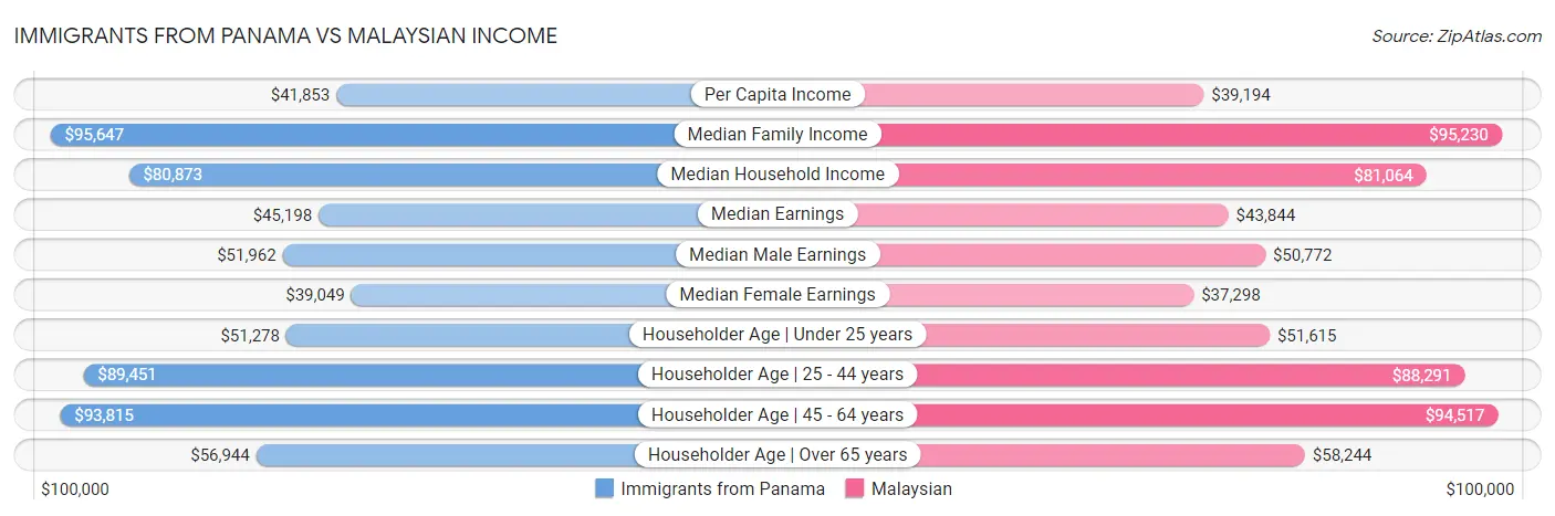 Immigrants from Panama vs Malaysian Income