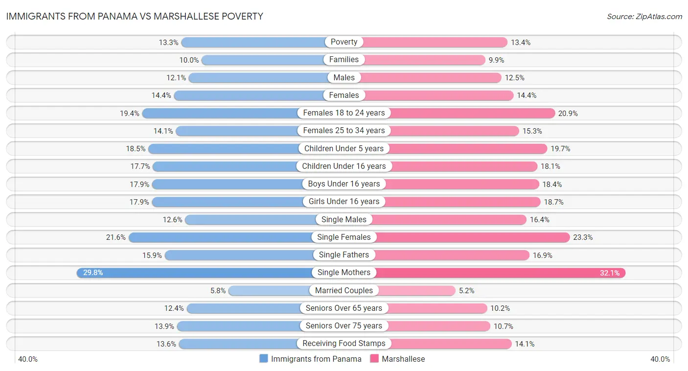 Immigrants from Panama vs Marshallese Poverty
