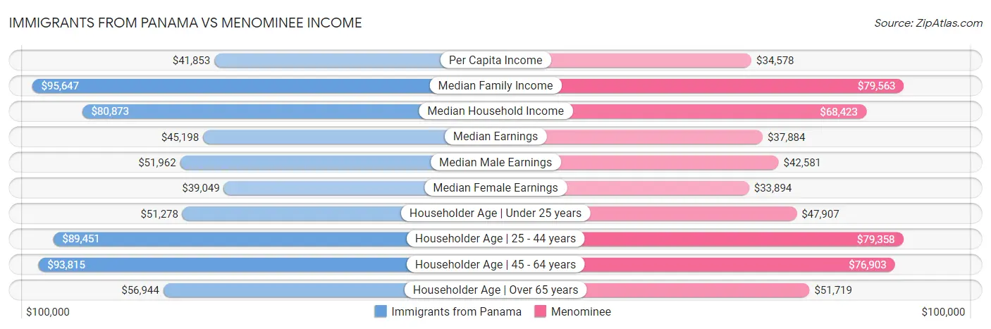 Immigrants from Panama vs Menominee Income