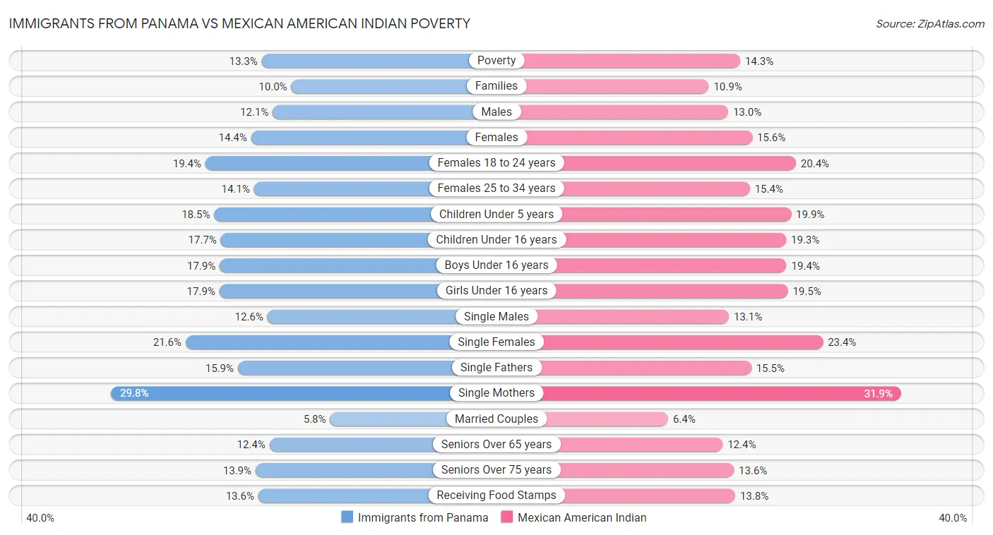 Immigrants from Panama vs Mexican American Indian Poverty