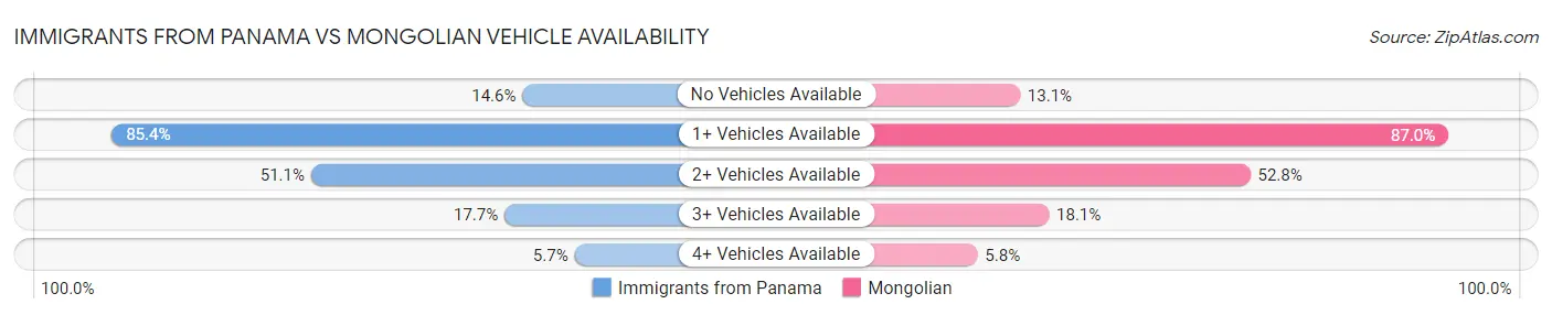Immigrants from Panama vs Mongolian Vehicle Availability