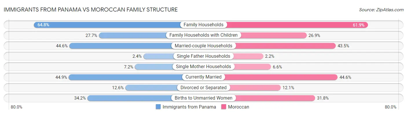 Immigrants from Panama vs Moroccan Family Structure
