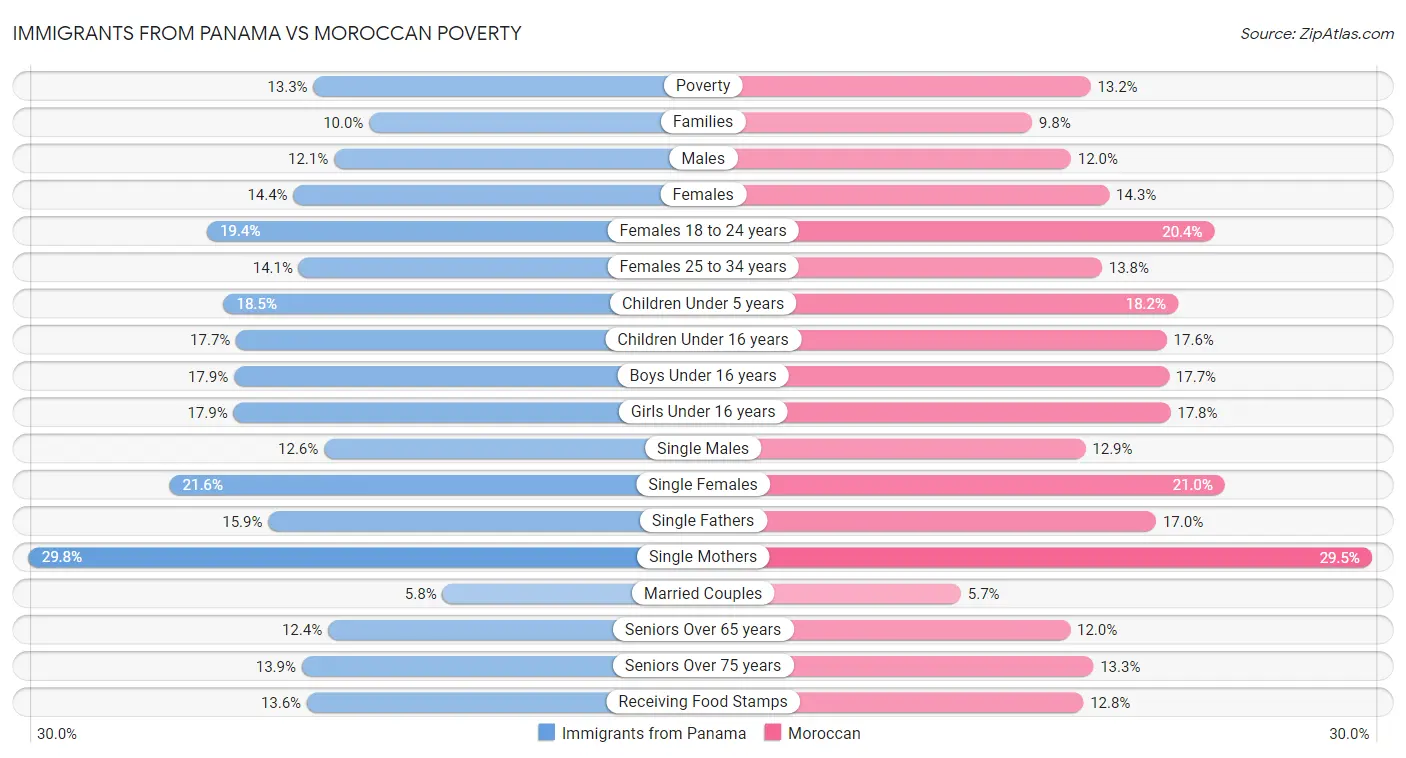 Immigrants from Panama vs Moroccan Poverty