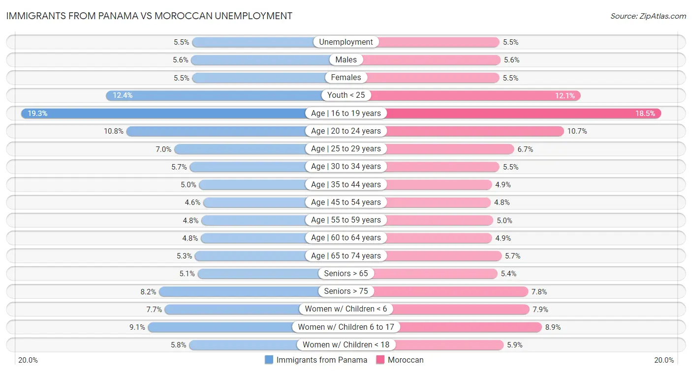 Immigrants from Panama vs Moroccan Unemployment
