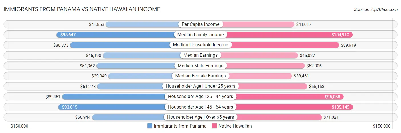 Immigrants from Panama vs Native Hawaiian Income