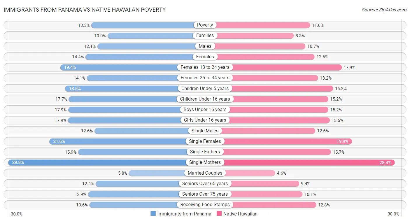 Immigrants from Panama vs Native Hawaiian Poverty