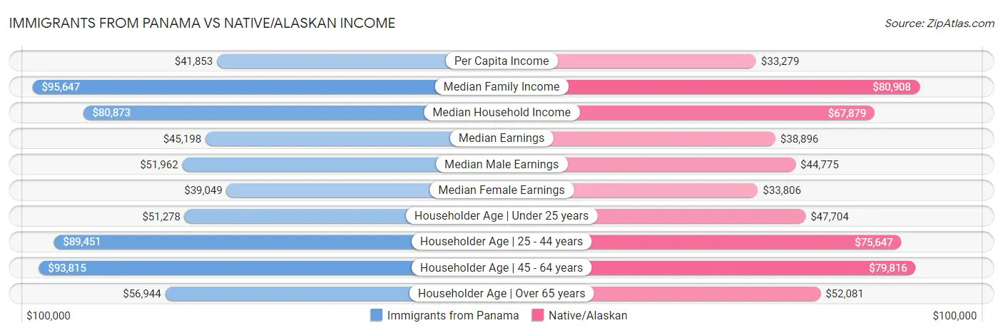 Immigrants from Panama vs Native/Alaskan Income