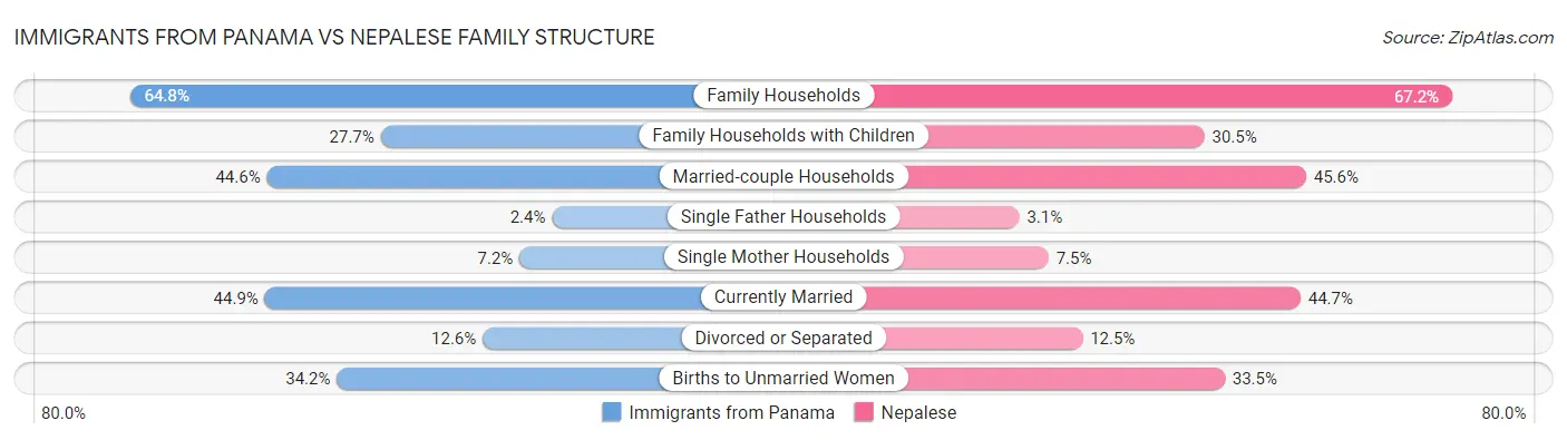 Immigrants from Panama vs Nepalese Family Structure