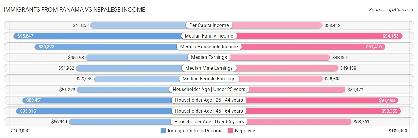 Immigrants from Panama vs Nepalese Income