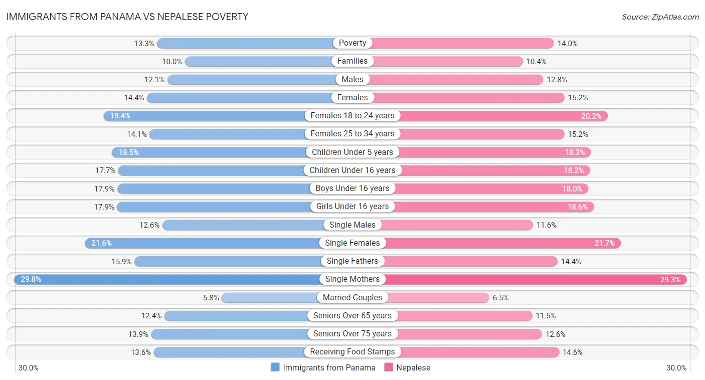 Immigrants from Panama vs Nepalese Poverty