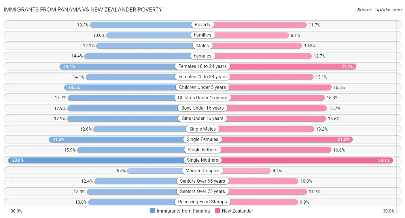 Immigrants from Panama vs New Zealander Poverty