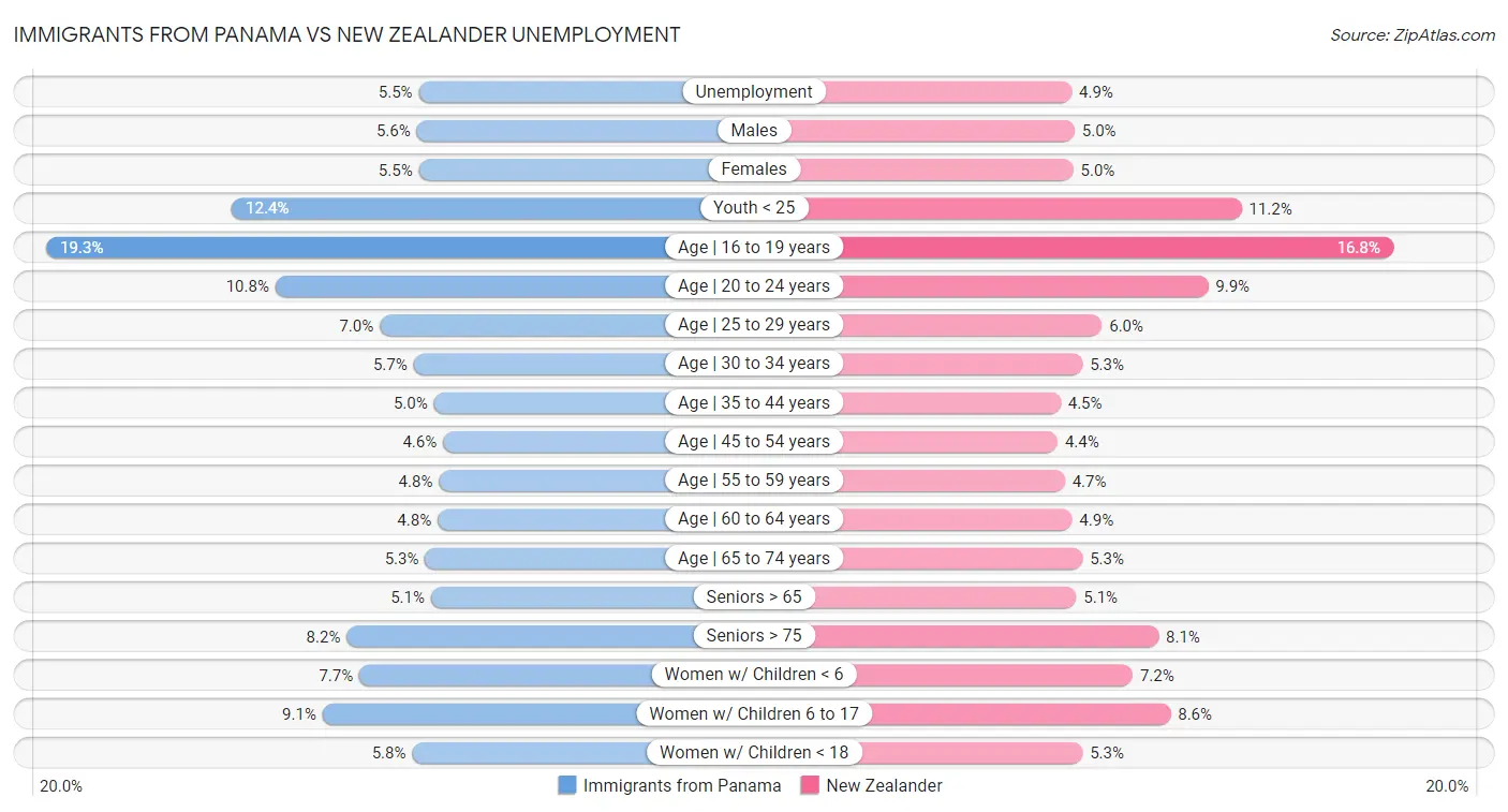 Immigrants from Panama vs New Zealander Unemployment