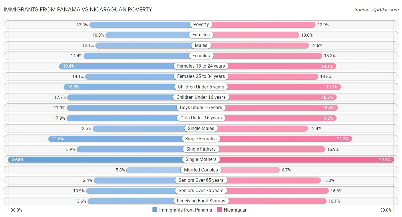 Immigrants from Panama vs Nicaraguan Poverty