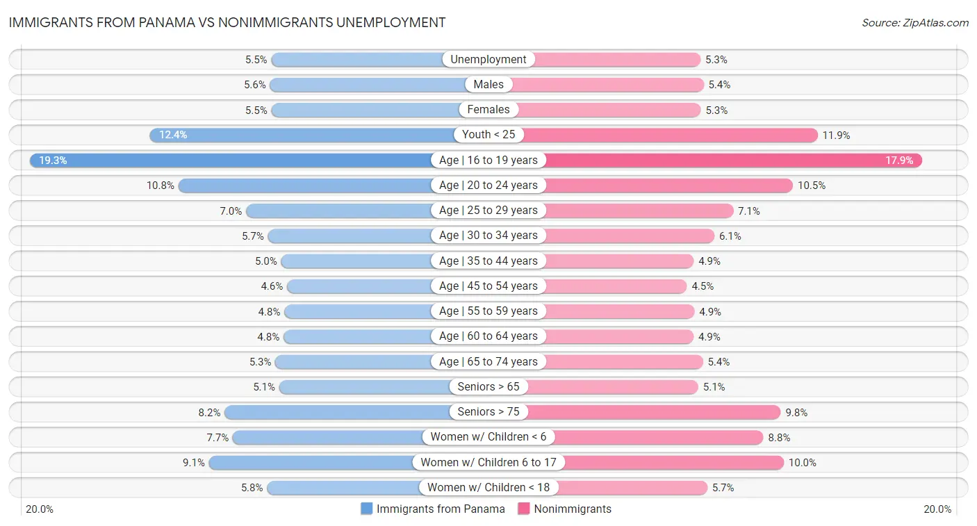 Immigrants from Panama vs Nonimmigrants Unemployment