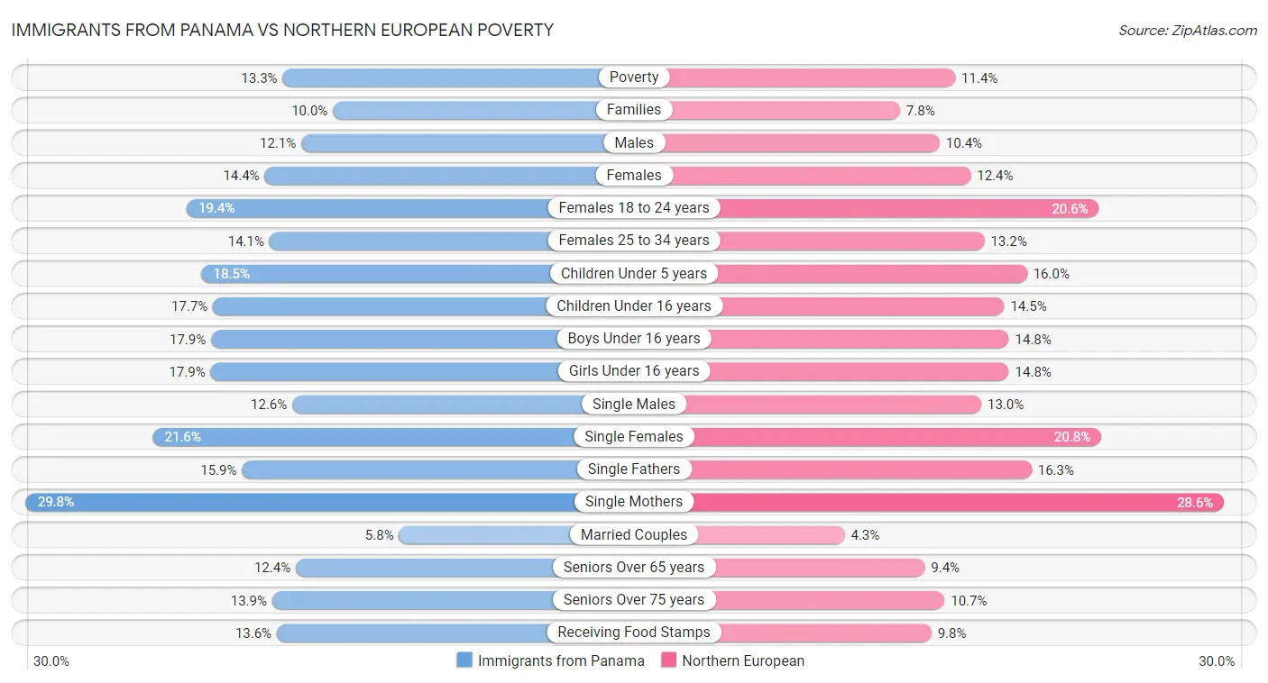 Immigrants from Panama vs Northern European Poverty
