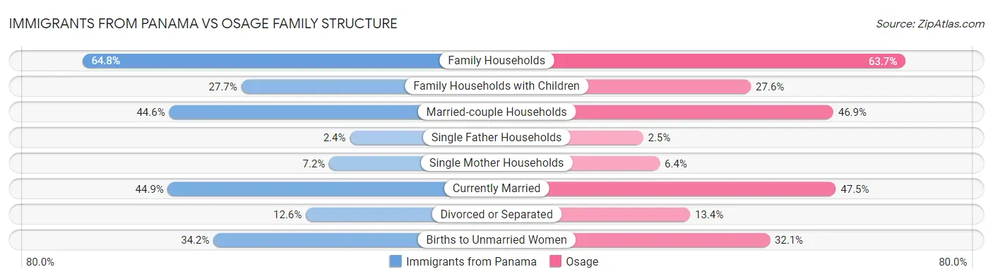 Immigrants from Panama vs Osage Family Structure