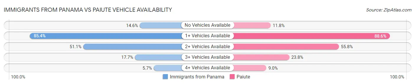 Immigrants from Panama vs Paiute Vehicle Availability