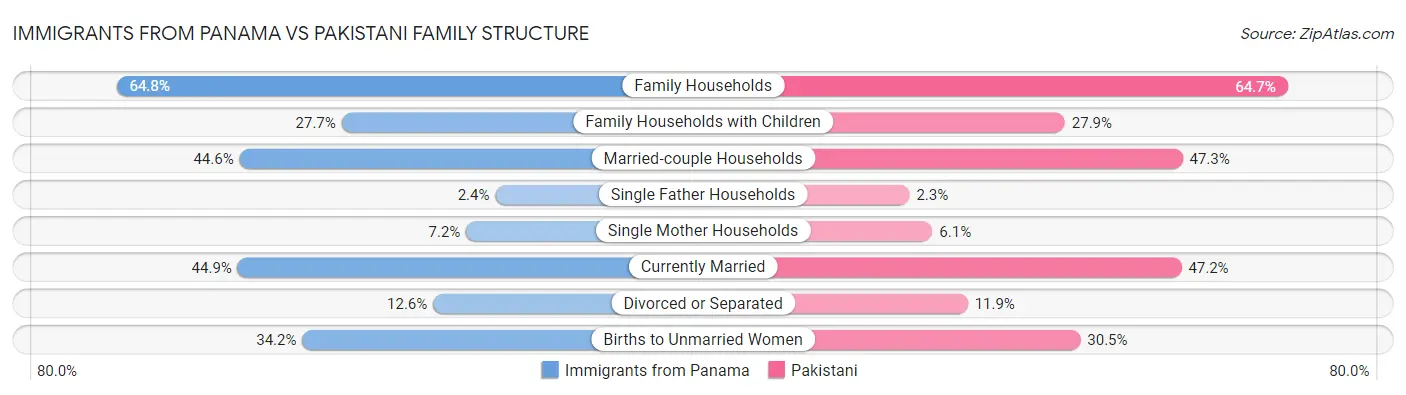 Immigrants from Panama vs Pakistani Family Structure